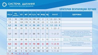 Полная таблица Критерии Вентиляции Легких. Метод Бутейко
