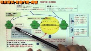 民法-無權代理及解題概說--陳盛老師
