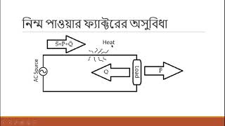 Power Factor explained in Bangla