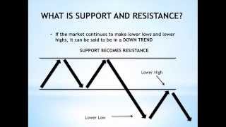 How to Plot and Draw Support and Resistance - For Beginners