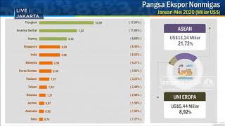 Impor Ajlok, Neraca Dagang RI Mei 2020 Surplus USD 2,09