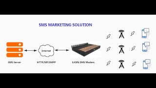 EJOIN 32 port VoIP GSM Gateway for bulk sms and voice
