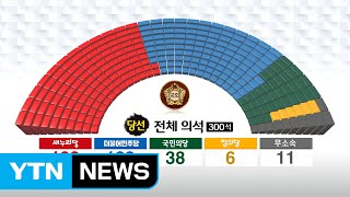 더민주 제1당 도약...새누리 122·더민주 123·국민의당 38 / YTN