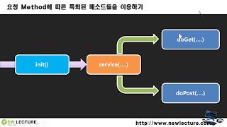 서블릿/JSP 강의 38 - GET과 POST에 특화된 서비스 함수