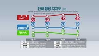 호남 지지율 첫 10%대로…국민의당 '비상'