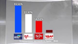 Оновлені дані із Центральної виборчої комісії