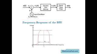 Generation of AM Waves Using Square Law Modulator