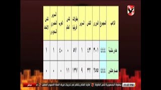 المنيسى : لا يوجد لاعب فى مصر لعب مع ناديه مثل حسام عاشور وامامه فرصة لتحقيق رقم اعجازى