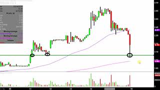Plug Power Inc. - PLUG Stock Chart Technical Analysis for 03-15-2019