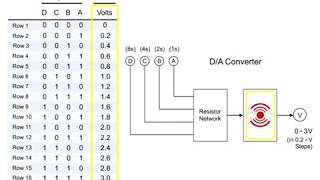A D and D A Converters in Digital Circuits