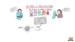 How fabric is made from fibre - Introduction
