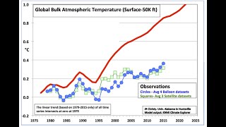 How to make the misleading John Christy climate model graph