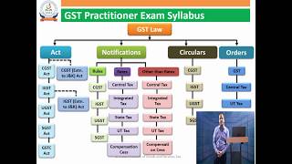GST Practitioner Exam-Registration,Eligibility & Syllabus