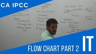 Flow Chart Part 2 | IT - CA IPCC by CA Harish Krishnan