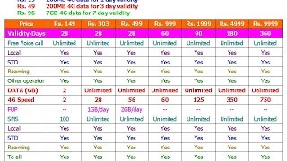 Reliance Jio Prime Plans Full List of All Plans 4G Data, Voice Call, SMS