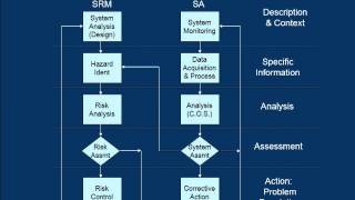 Safety Management Systems (SMS) Fundamentals: Policy