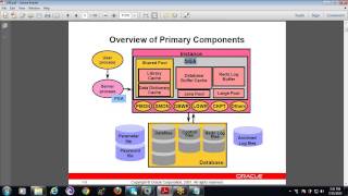 Oracle DataBase Administration ( DBA ) Online Training  tutorial for beginners