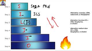 Asthma Treatment and Classification (w/ mnemonic)