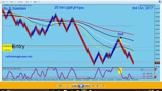 AUD Index, GBP Index, EUR-AUD, GBP-AUD & GBP-JPY Trades.