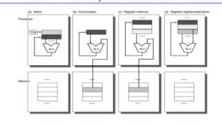 Instruction Set Architecture