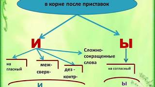 Буквы Ы и И в корне слова после приставок