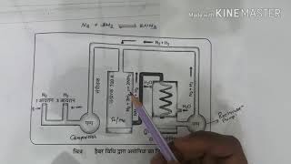Haber and Bosch process
 for making Ammonia
 in hindi
 अमोनिया बनने की हेबर विधि