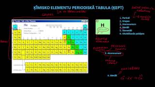 Tālmācības vidusskola: Ķīmisko elementu periodiskā tabula. Rīgas 1. vidusskola. Tālmācība.