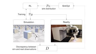 Closing the Sim-to-Real Loop: Adapting Simulation Randomization with Real World Experience