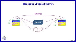 Как передать Е1 через Ethernet.