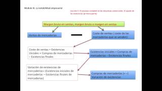 El proceso contable en empresas comerciales. El ajuste de las existencias