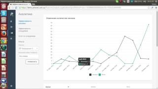 Виртуальная АТС Phonet - Аналитика - Эффективность рекламы