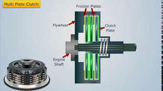 Types of Friction Clutches - Magic Marks