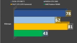 Hitman Absolution: Palit GTX 1070 vs EVGA GTX 980 Ti