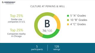 Working at Perkins & Will - May 2018