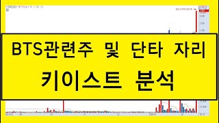 [주식차트]BTS관련주 및 단타스윙자리 - 키이스트