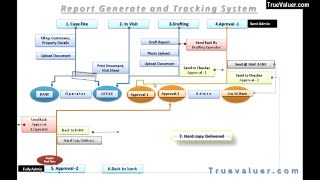Property Valuation - Report Tracking system