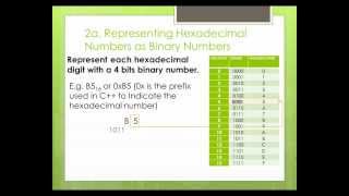 Lesson 1: Representing Numbers in Decimal, Binary and Hexadecimal Numbering System
