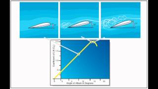Flight Simulator Lesson 3: Aerodynamics