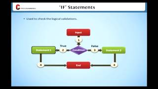 IF Statements-Decision & Control Flow Statements || Learn C Programming || Learning C Language