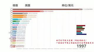 世界各国：制造业总产量排行榜 可视化数据！