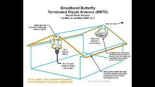Best HOA friendly antenna, discrete and stealthy Broadband Butterfly Terminated Dipole
