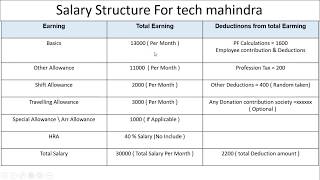 Tech mahindra salary structure