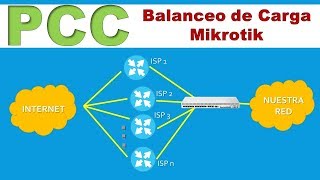 PCC Mikrotik Balanceo de Carga
