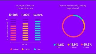 Powerful Landing Page Benchmarks & Trends that Convert in 2018 | #SocialRecap, ep. 08