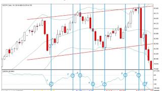 How to trade using CCI indicator
