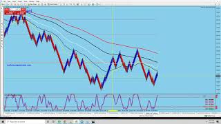 Forex Trading, How to make  precise entries using my 33 & 7 minute charts combo. 01-20-20.
