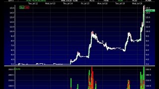Learning From Today's Biggest Penny Stock Spikers