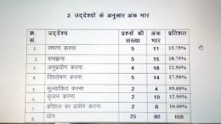 कक्षा 8 ब्लूप्रिंट और नमूना प्रपत्र विषय सामाजिक विज्ञान अंक भार सहित संपूर्ण जानकारी