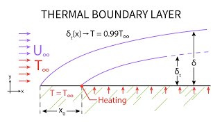 Heat Transfer L17 p4 - Thermal Boundary Layer