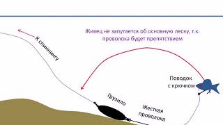 как сделать снасть на сома своими руками